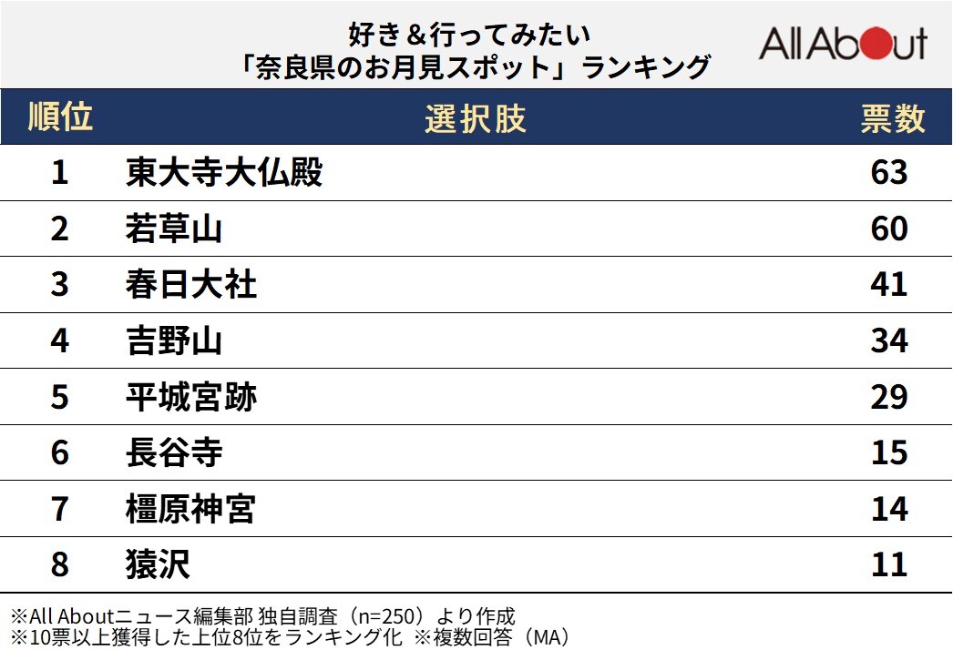 好き＆行ってみたい「奈良県のお月見スポット」ランキング