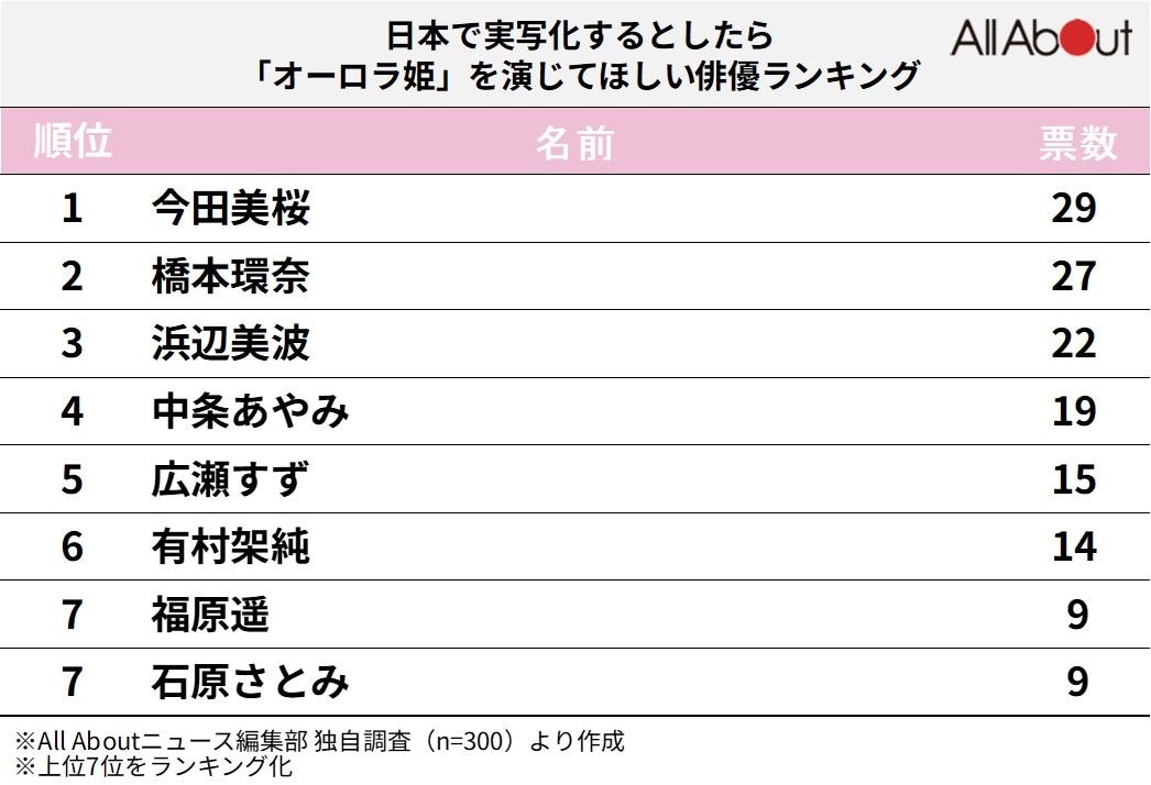 日本で実写化するとしたら「オーロラ姫」を演じてほしい俳優ランキング