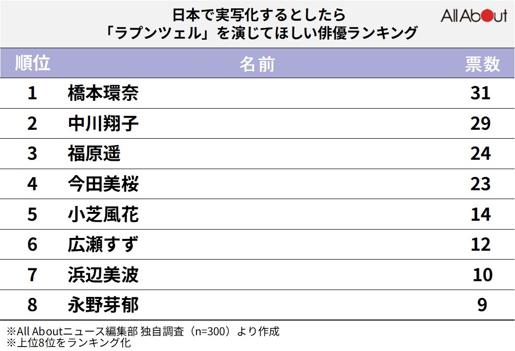 日本で実写化するとしたら「ラプンツェル」を演じてほしい俳優ランキング