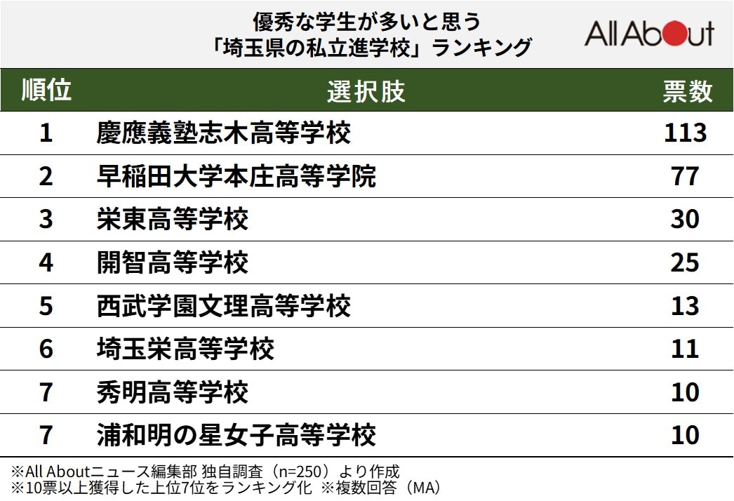 優秀な学生が多いと思う埼玉県の私立進学校ランキング