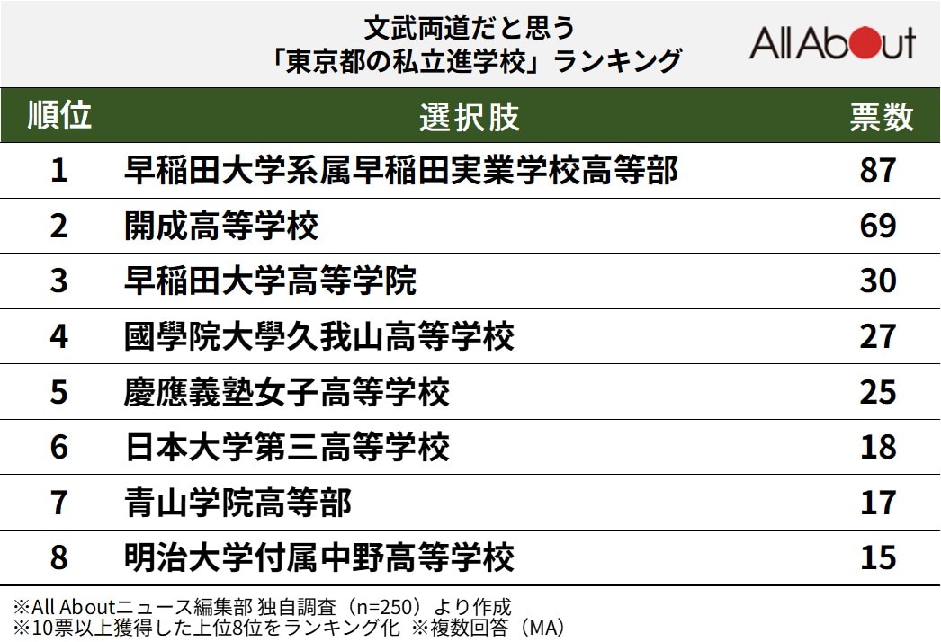 文武両道だと思う東京都の私立進学校ランキング