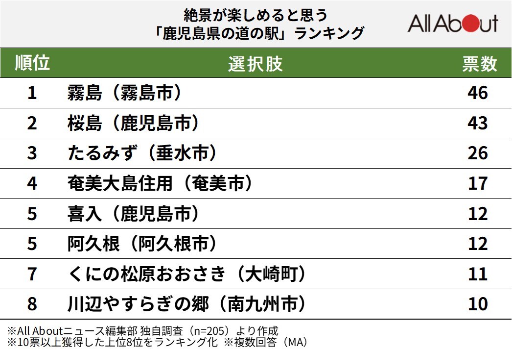 絶景が楽しめると思う鹿児島県の道の駅ランキング