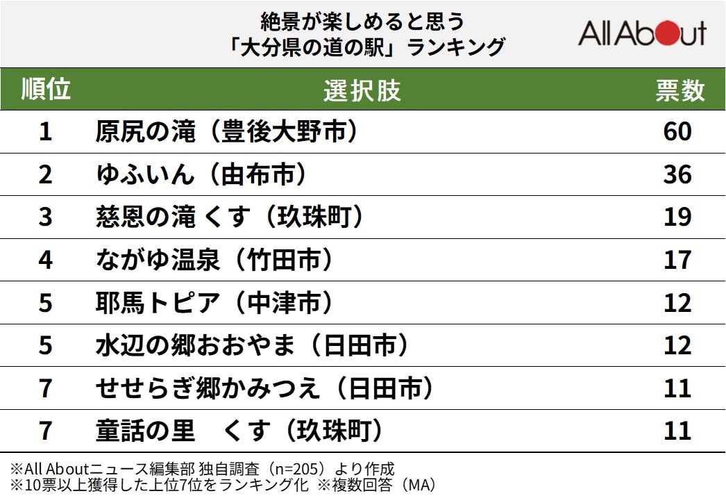 絶景が楽しめると思う大分県の道の駅ランキング