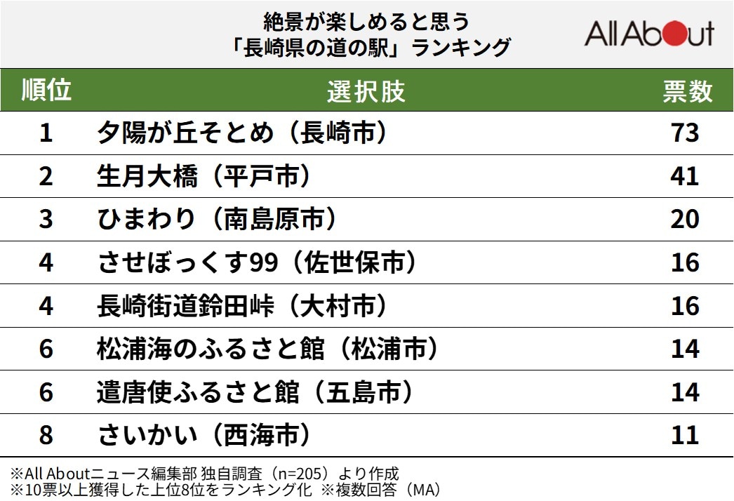 絶景が楽しめると思う長崎県の道の駅ランキング