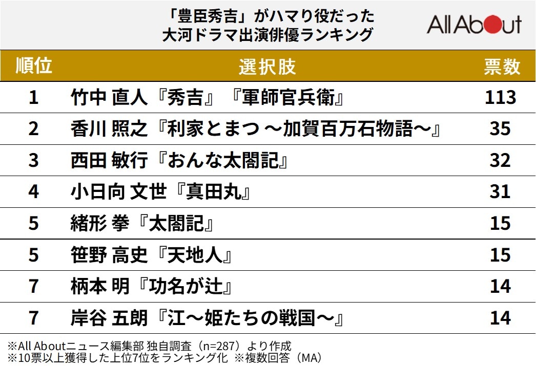 「豊臣秀吉」がハマり役だった俳優ランキング