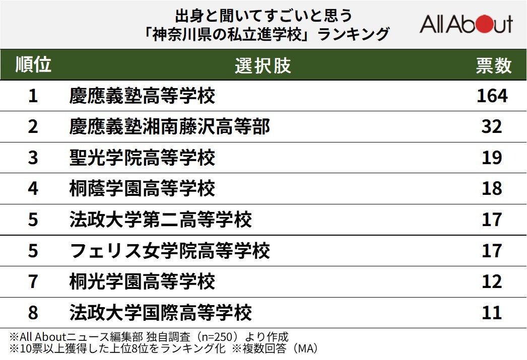 出身と聞いてすごいと思う神奈川県の私立進学校ランキング