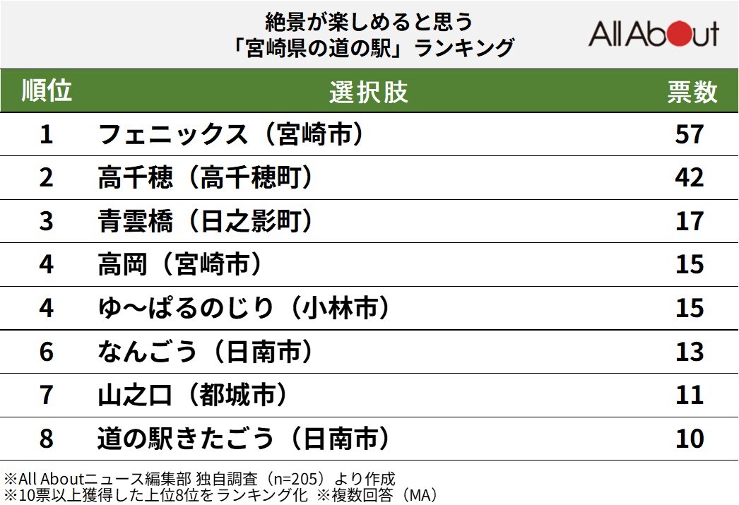 絶景が楽しめると思う宮崎県の道の駅ランキング