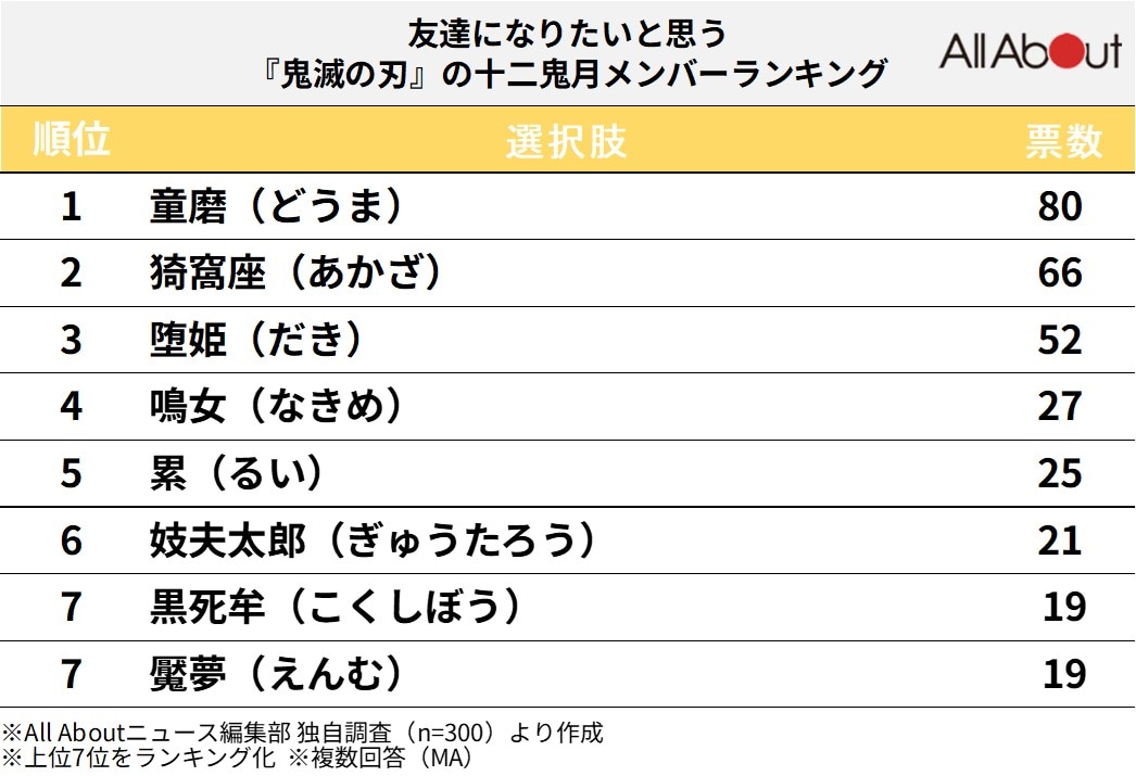 友達になりたいと思う『鬼滅の刃』の十二鬼月メンバーランキング