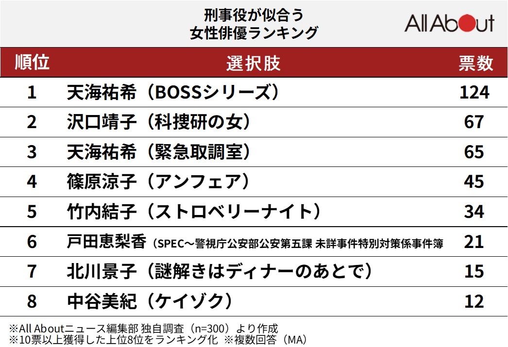 刑事役が似合う「女性俳優」ランキング