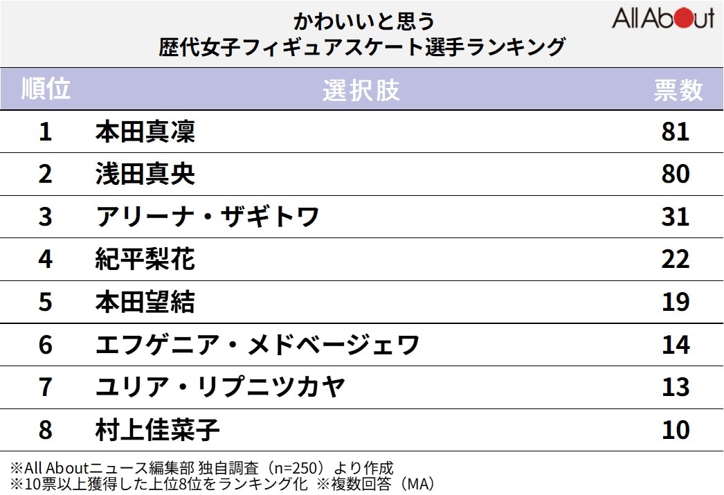 かわいいと思う歴代女子フィギュアスケート選手ランキング