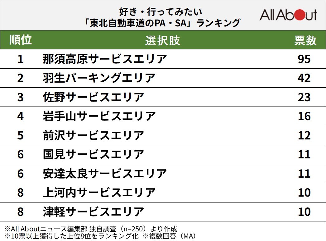 好き・行ってみたい東北自動車道のPA・SAランキング