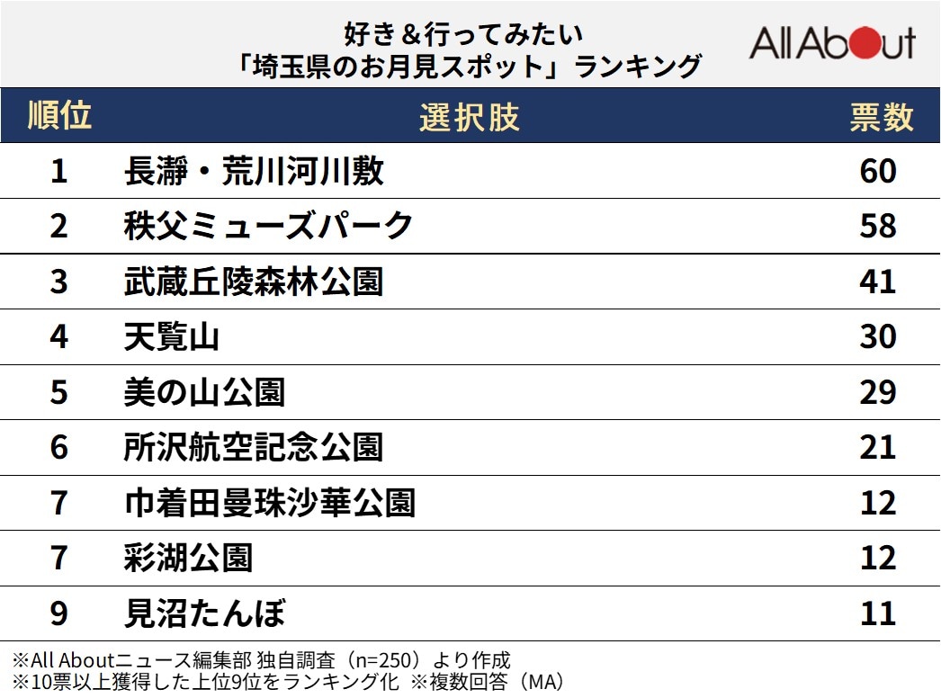埼玉県のお月見スポットランキング