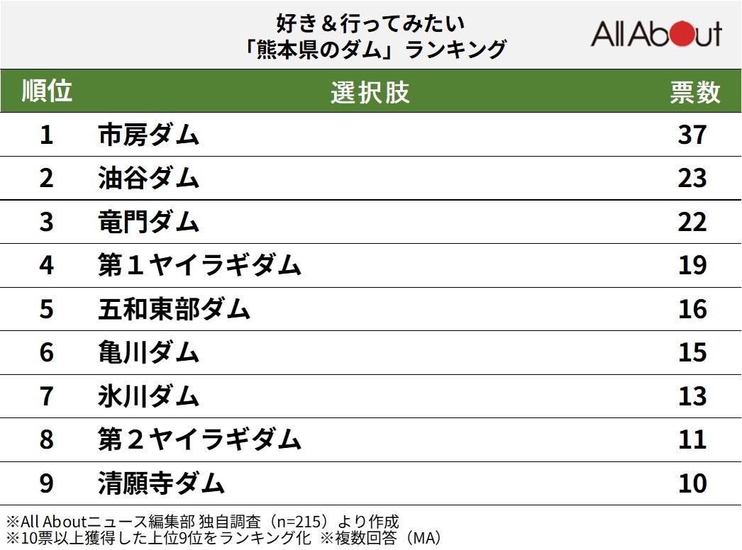 好き＆行ってみたい「熊本県のダム」ランキング