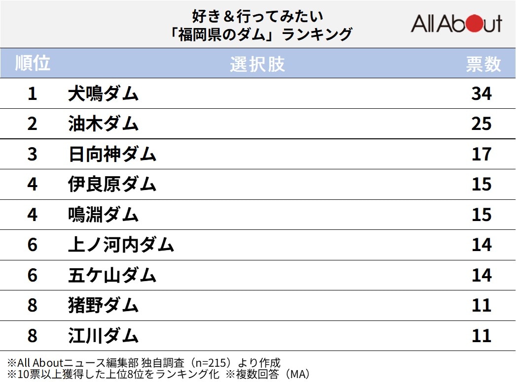 好き＆行ってみたい「福岡県のダム」ランキング