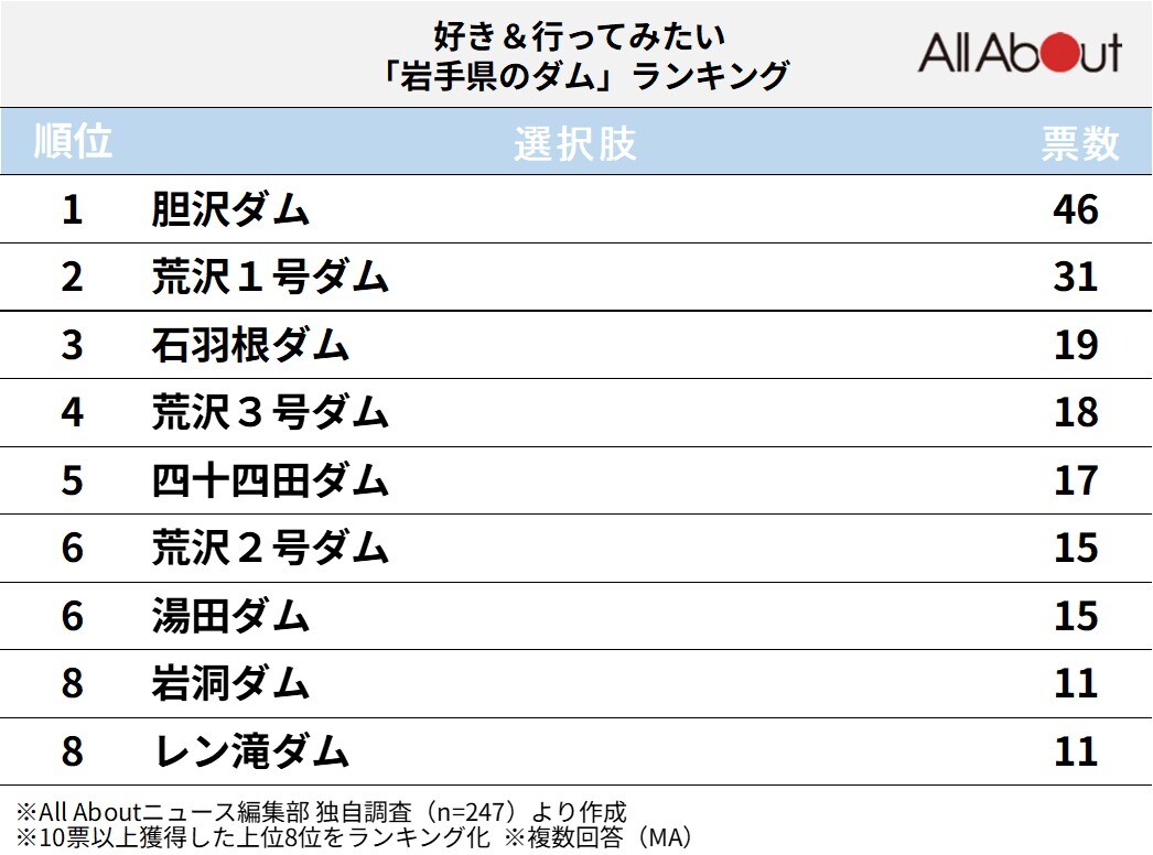 岩手県のダムランキング