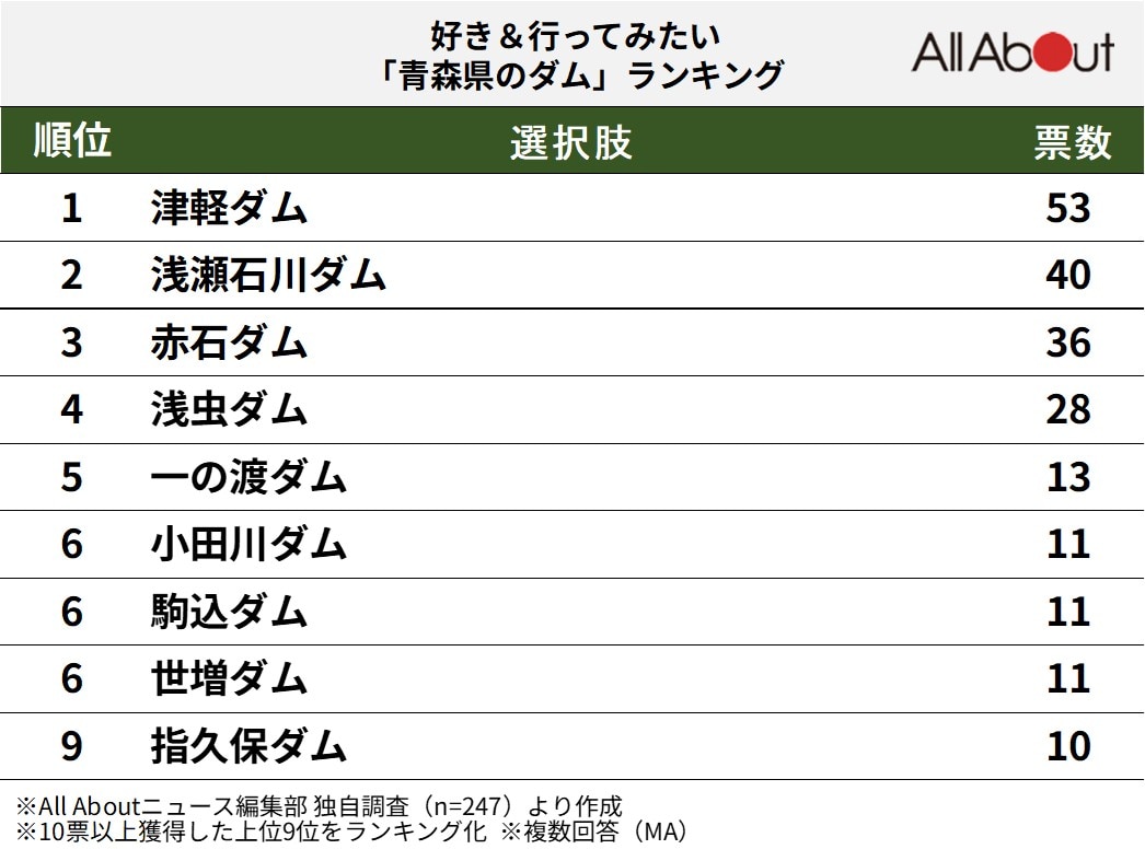 青森県のダムランキング