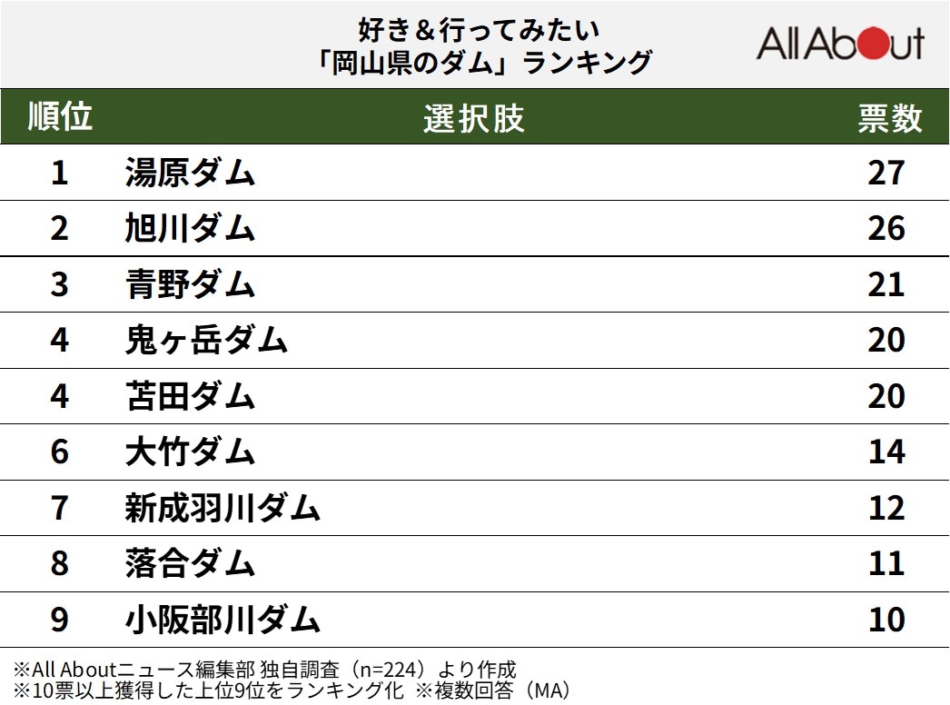 好き＆行ってみたい岡山県のダムランキング