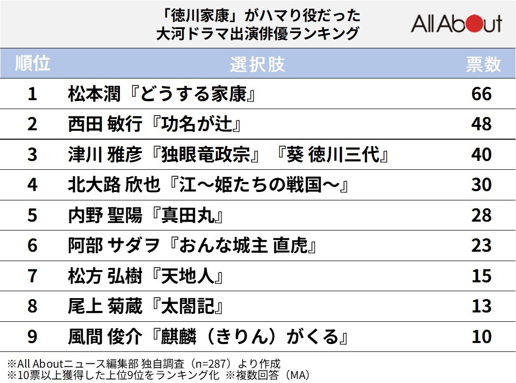 「徳川家康」がハマり役だった俳優ランキング