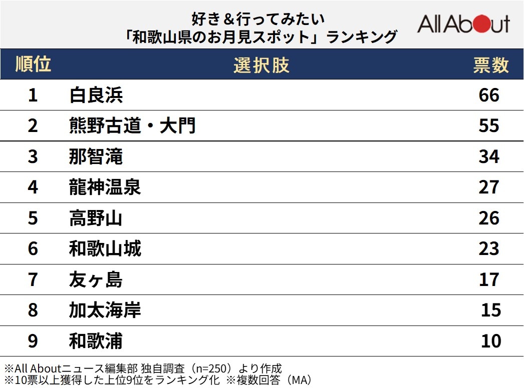 好き＆行ってみたい「和歌山県のお月見スポット」ランキング