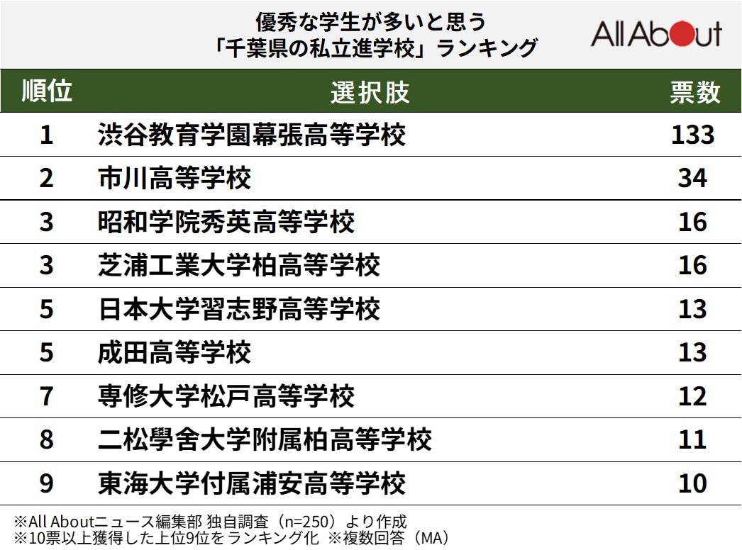 優秀な学生が多いと思う「千葉県の私立進学校」ランキング