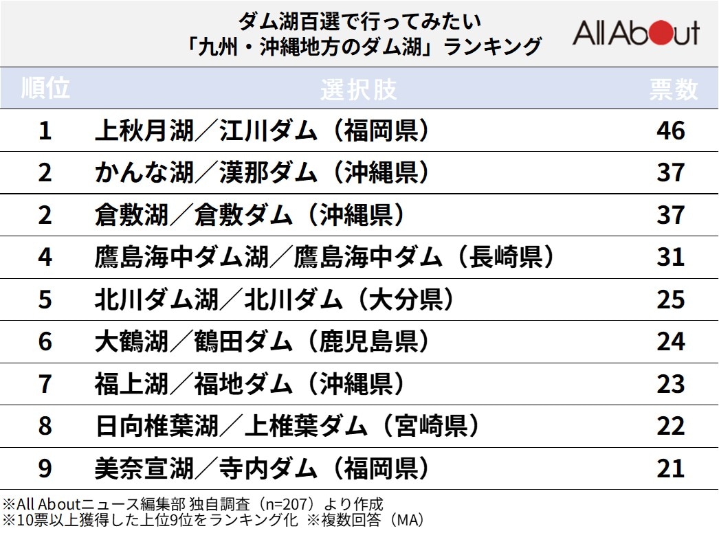 九州・沖縄地方のダム湖ランキング