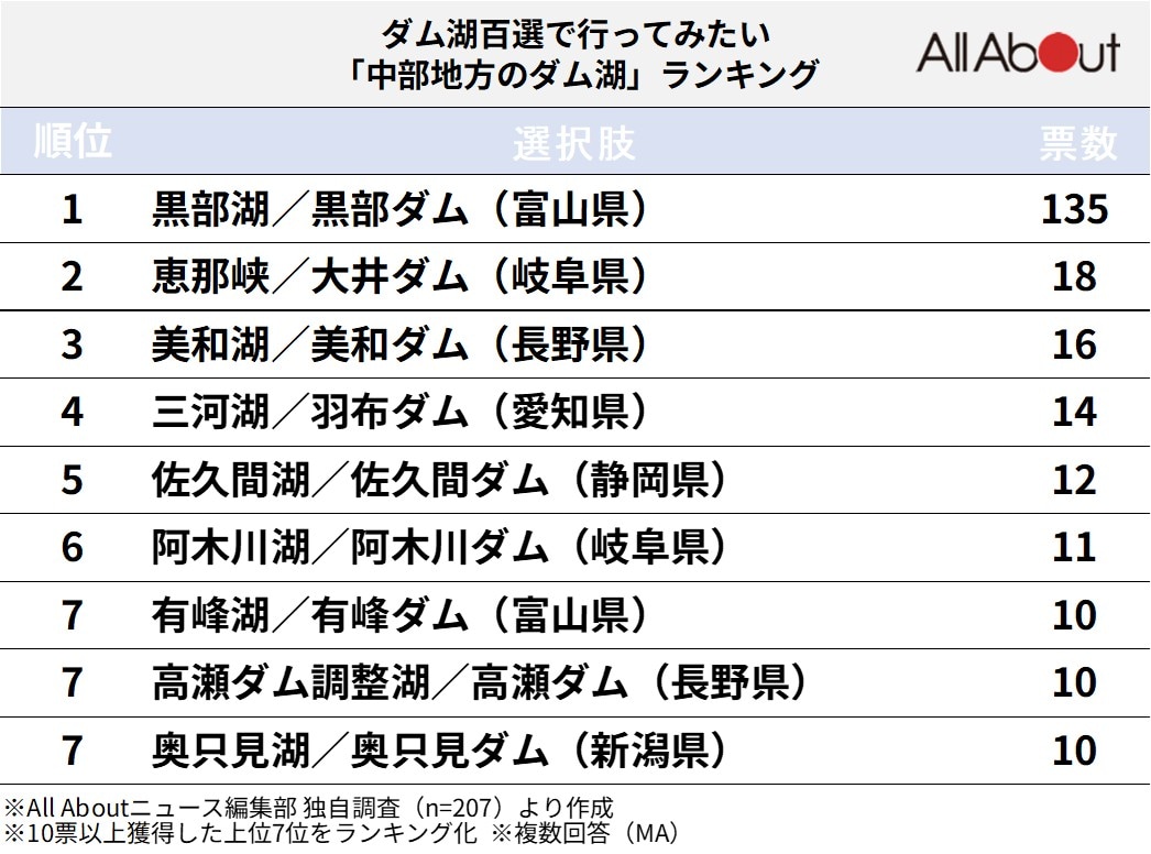 中部地方のダム湖ランキング