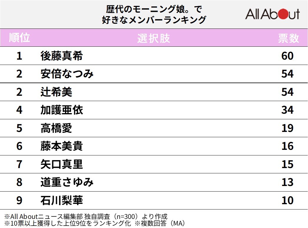 歴代のモーニング娘。で好きなメンバーランキング