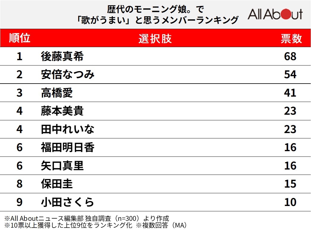 歴代のモーニング娘。で「歌がうまい」と思うメンバーランキング