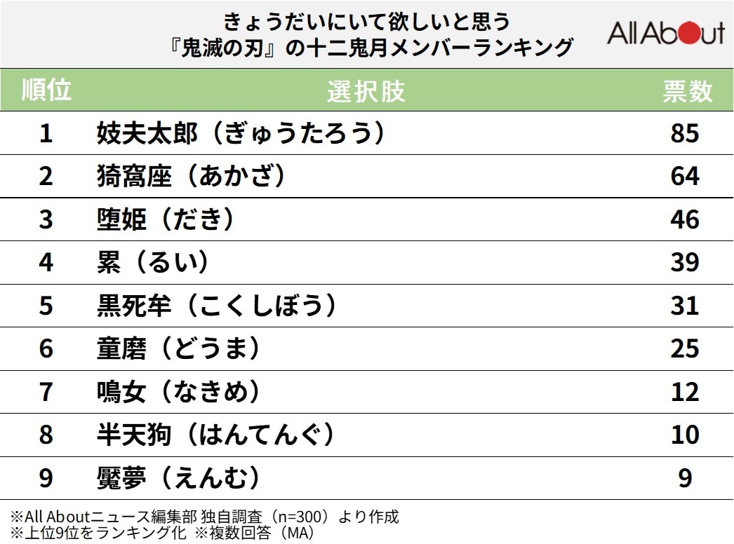 きょうだいにいて欲しいと思う『鬼滅の刃』の十二鬼月メンバーランキング