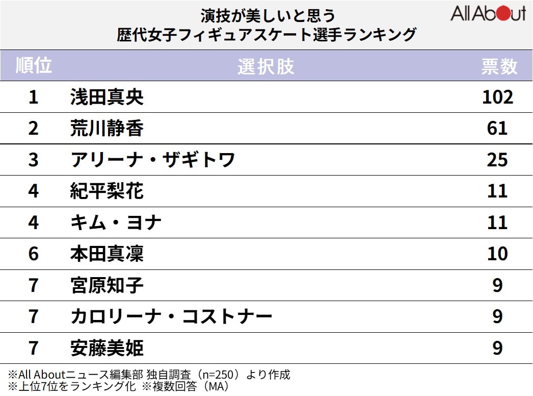 演技が美しいと思う歴代女子フィギュアスケート選手ランキング