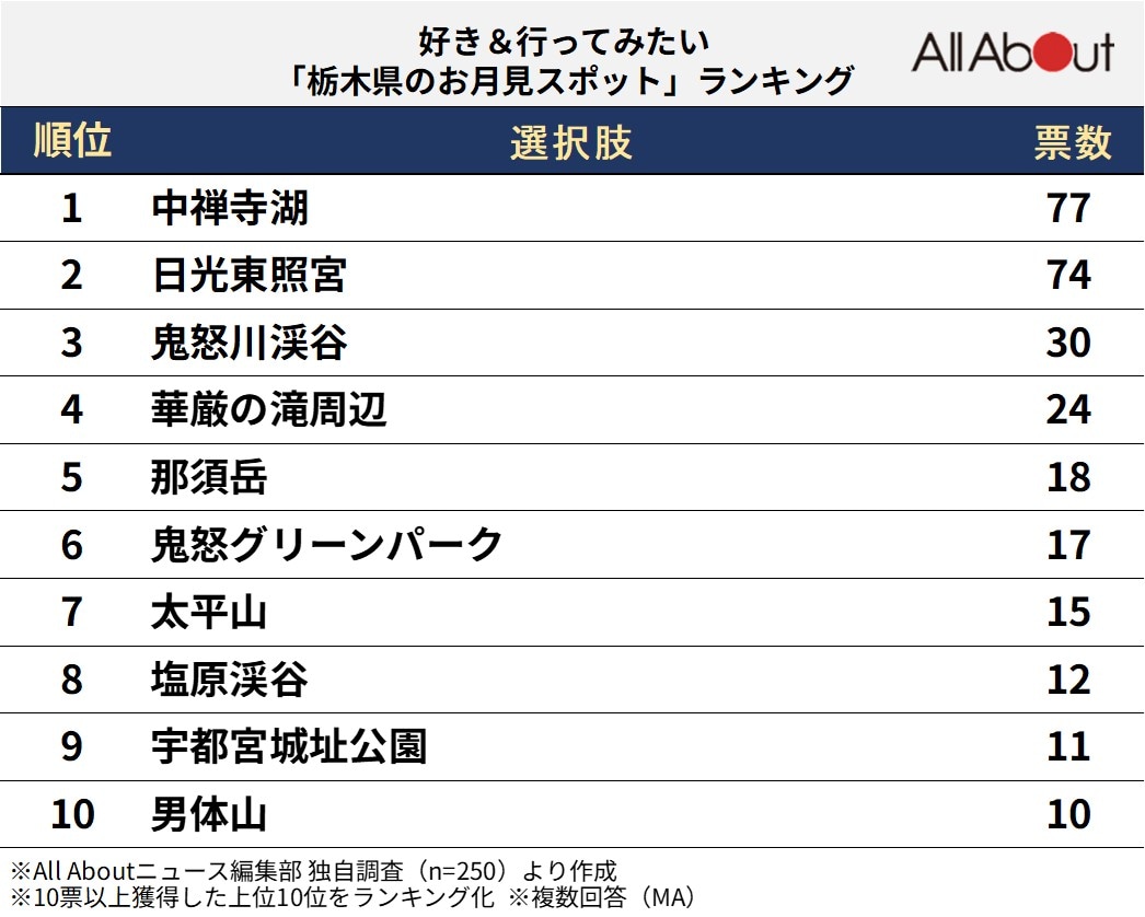 栃木県のお月見スポットランキング