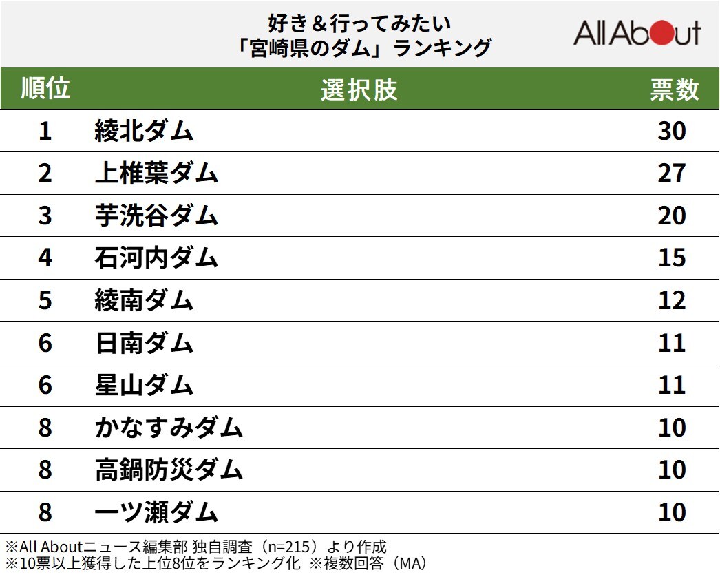 好き＆行ってみたい「宮崎県のダム」ランキング