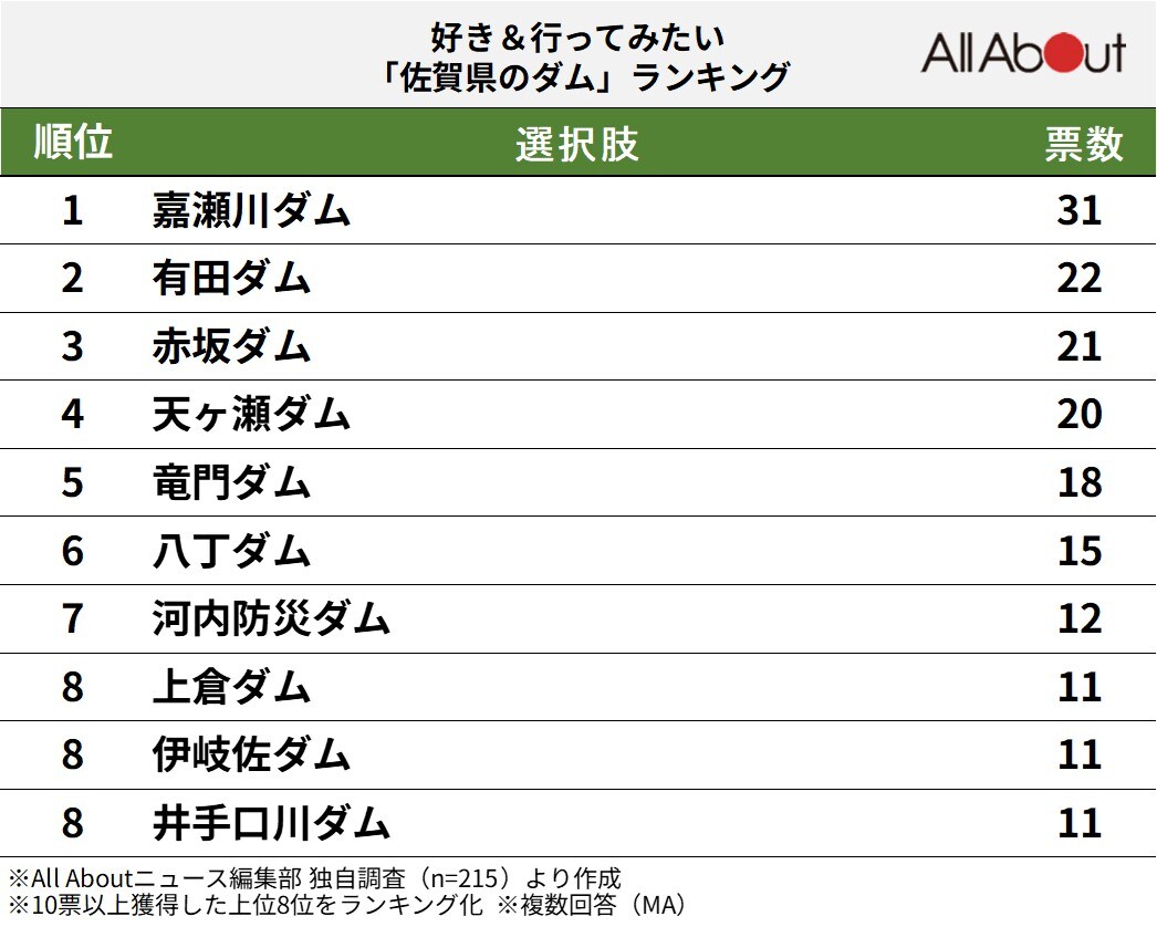 好き＆行ってみたい「佐賀県のダム」ランキング