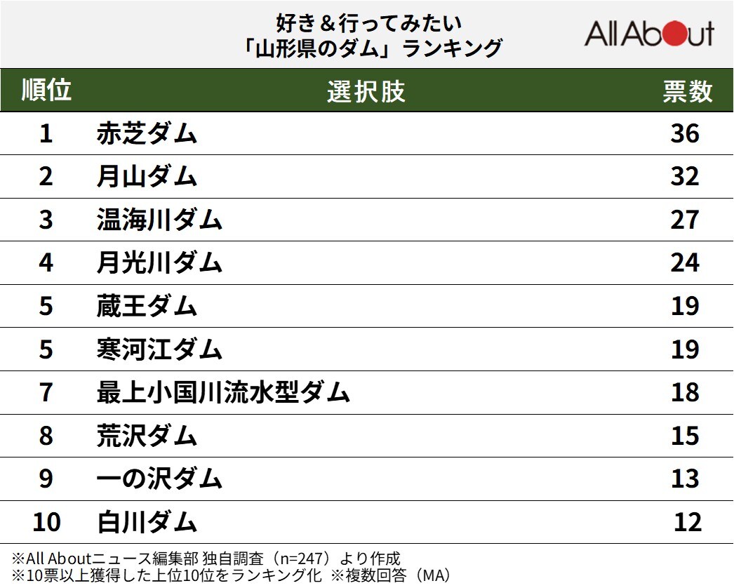 山形県のダムランキング
