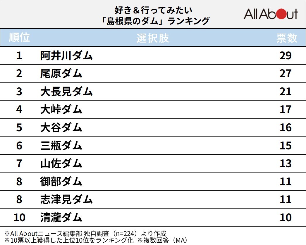 好き＆行ってみたい島根県のダムランキング