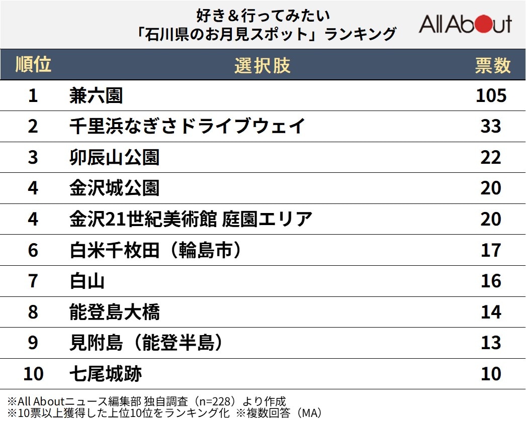 石川県のお月見スポットランキング