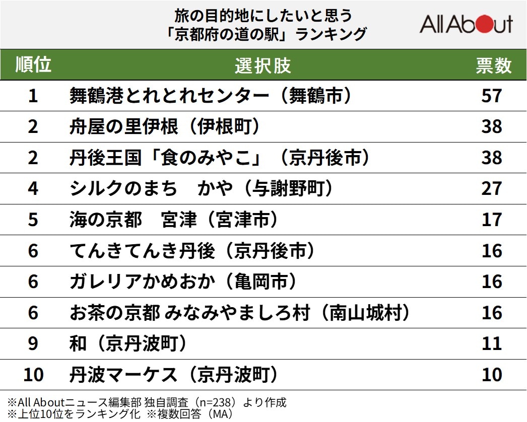 旅の目的地にしたいと思う京都府の道の駅ランキング