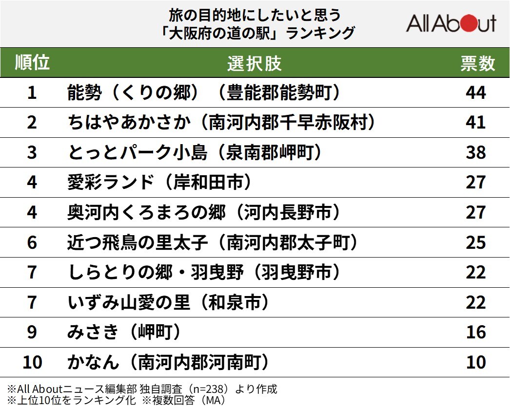 旅の目的地にしたいと思う大阪府の道の駅ランキング