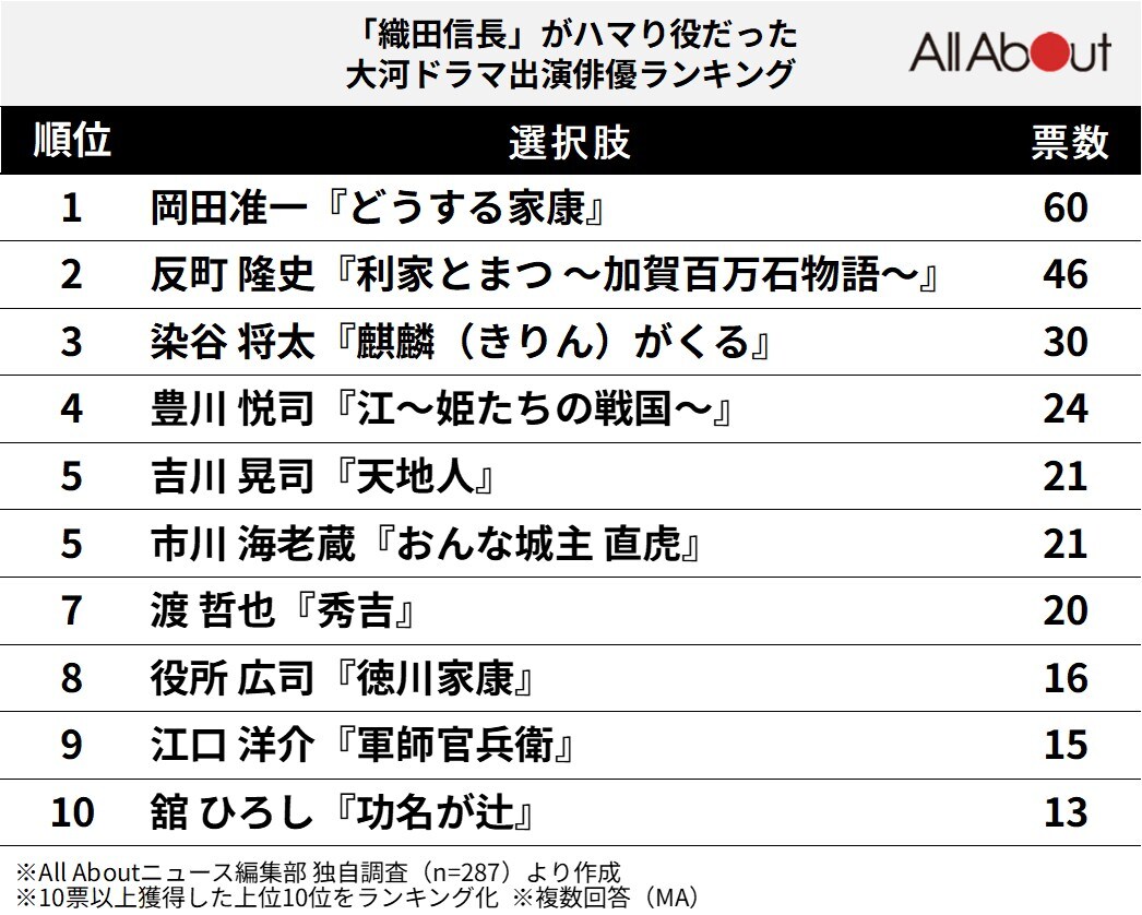 「織田信長」がハマり役だった俳優ランキング