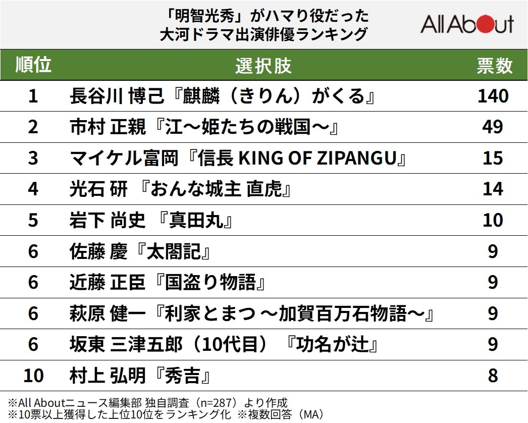 「明智光秀」がハマり役だった俳優ランキング