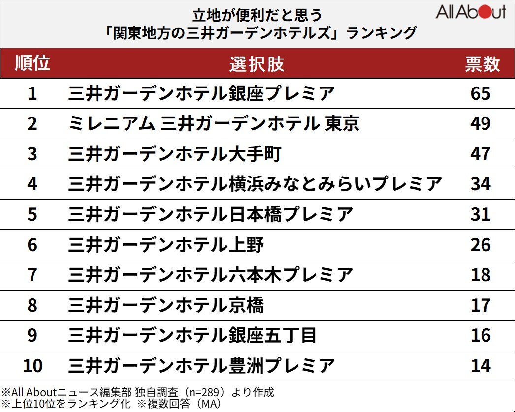 立地が便利だと思う「関東地方の三井ガーデンホテル」ランキング