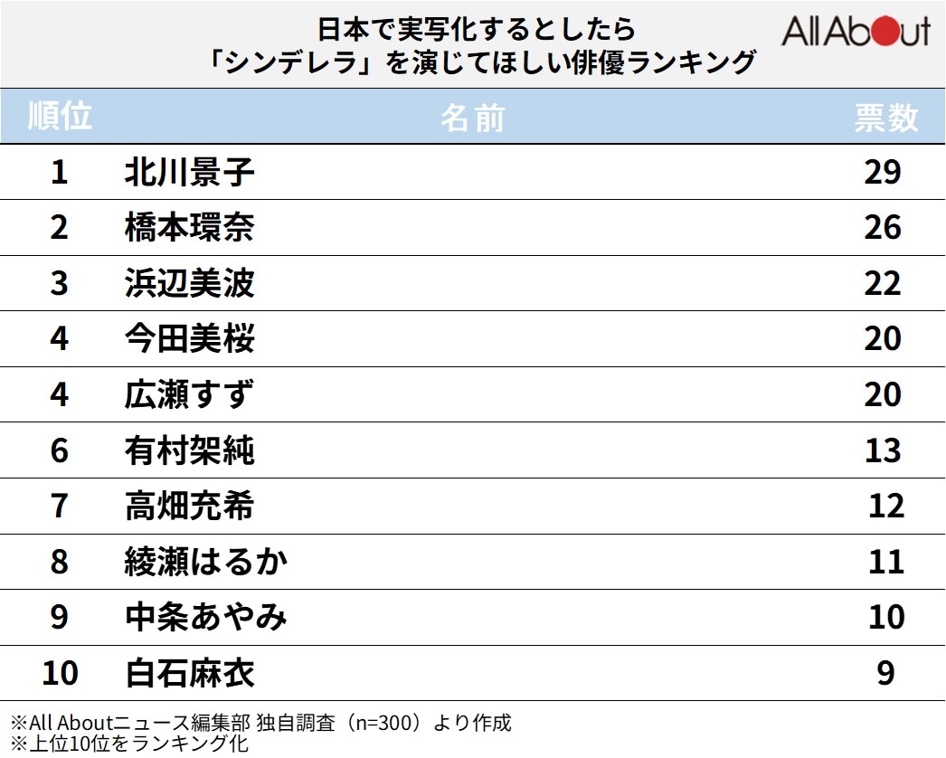 日本で実写化するとしたら「シンデレラ」を演じてほしい俳優ランキング