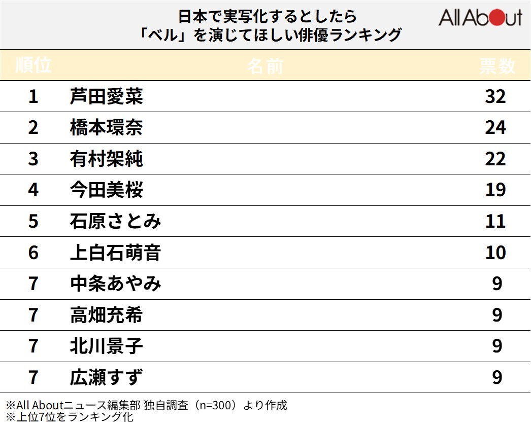 日本で実写化するとしたら「ベル」を演じてほしい俳優ランキング！