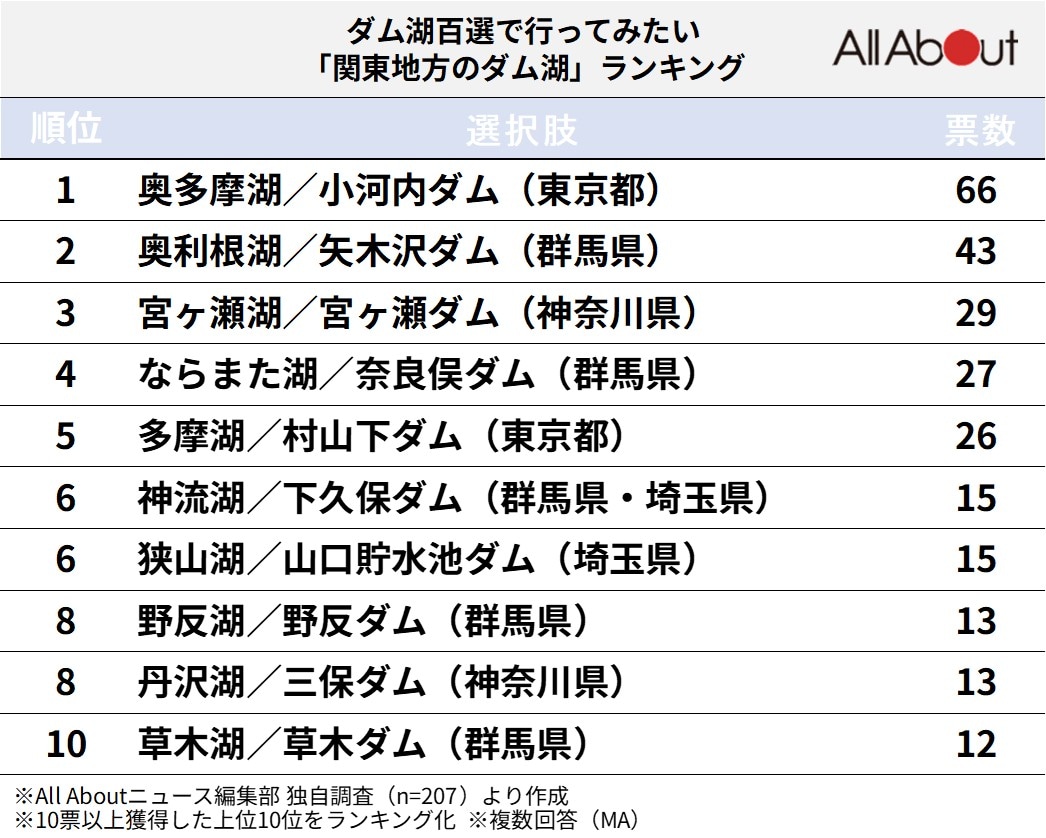 関東地方のダム湖ランキング