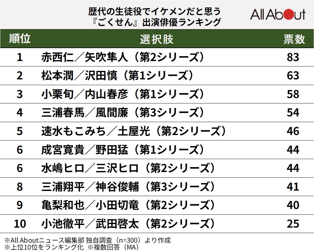 歴代の生徒役でイケメンだと思う『ごくせん』出演俳優ランキング