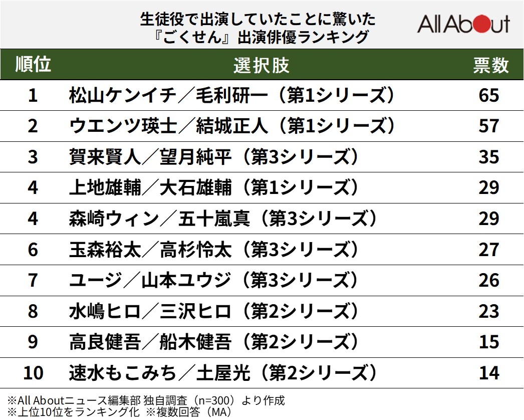 『ごくせん』の生徒役で出演していたことに驚いた俳優ランキング