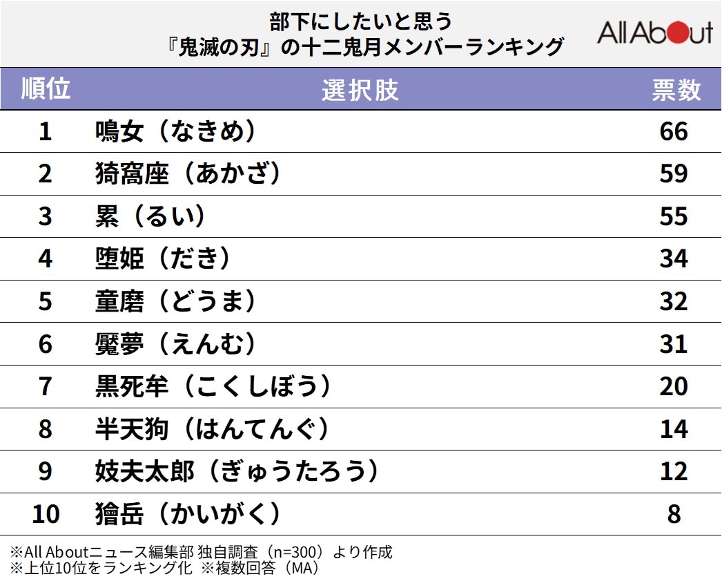 部下にしたいと思う『鬼滅の刃』の十二鬼月メンバーランキング