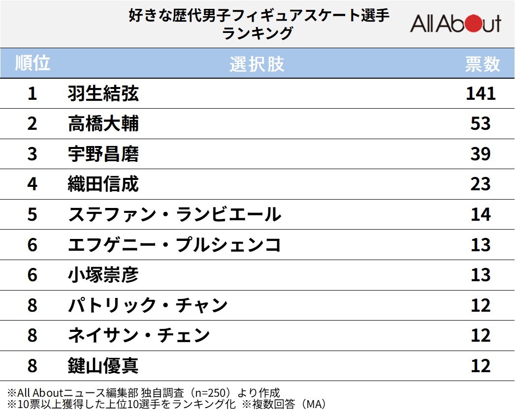 好きな歴代男子フィギュアスケート選手ランキング