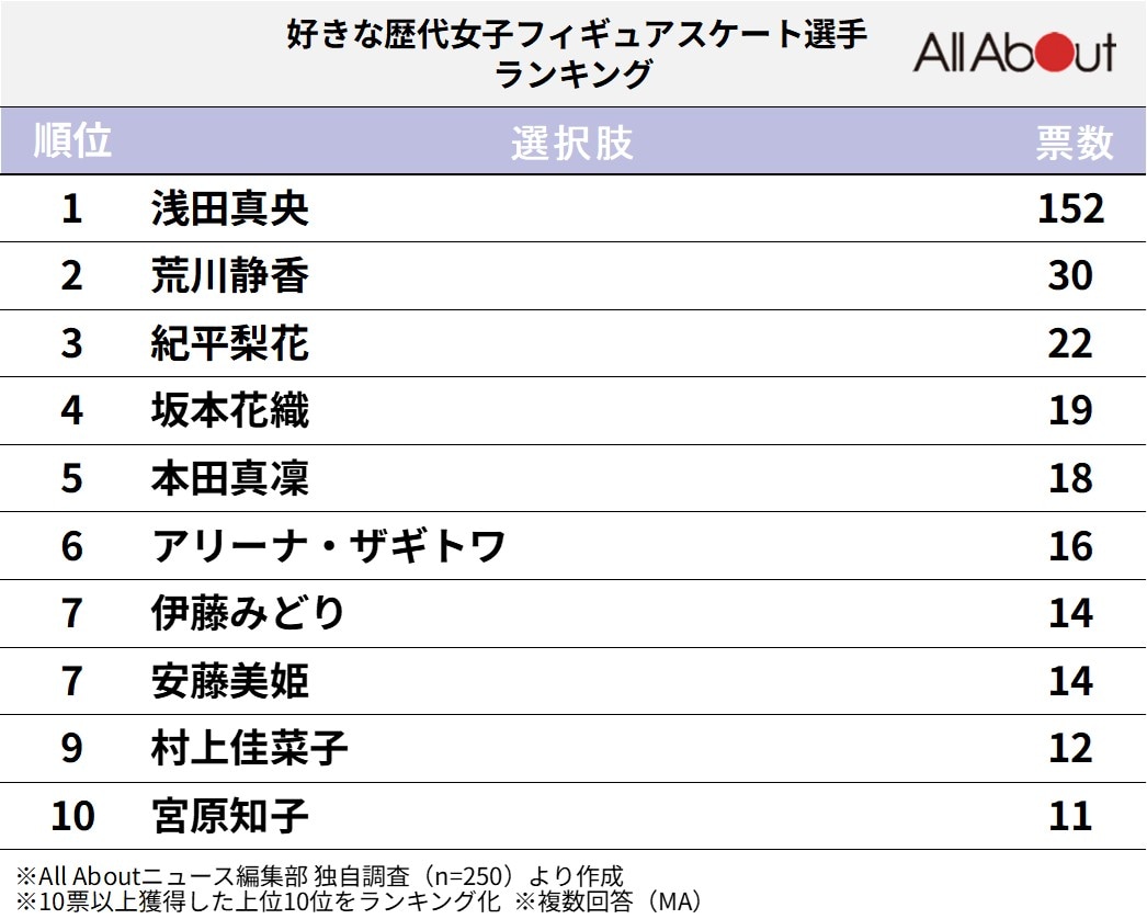 好きな歴代女子フィギュアスケート選手ランキング