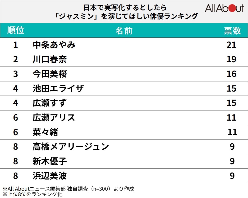 日本で実写化するとしたら「ジャスミン」を演じてほしい俳優ランキング